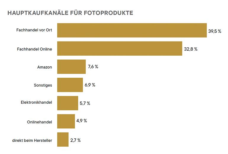 Fachhandel ist komplett im Fokus: Über 72 % der Mitglieder geben an, dass der Fachhandel (Filialen vor Ort sowie die dazugehörigen Online-Shops) ihr bevorzugter Kaufkanal ist.