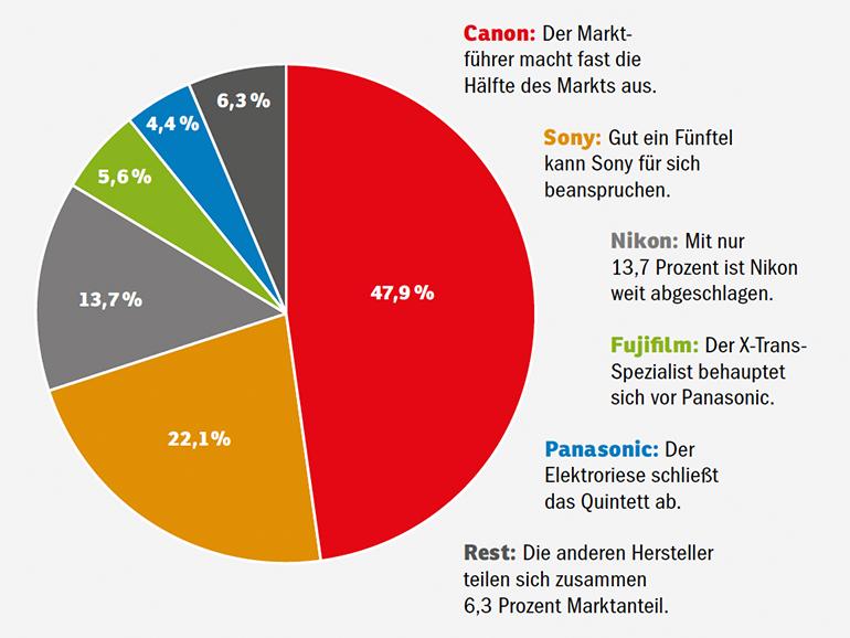 Der Blick auf die weltweiten Marktanteile der führenden Kamerahersteller spricht eine klare Sprache: Canon ist unangefochten auf Platz 1 und besitzt im Jahr 2020 mehr als doppelt so viel Marktanteil wie der Zweitplatzierte Sony.