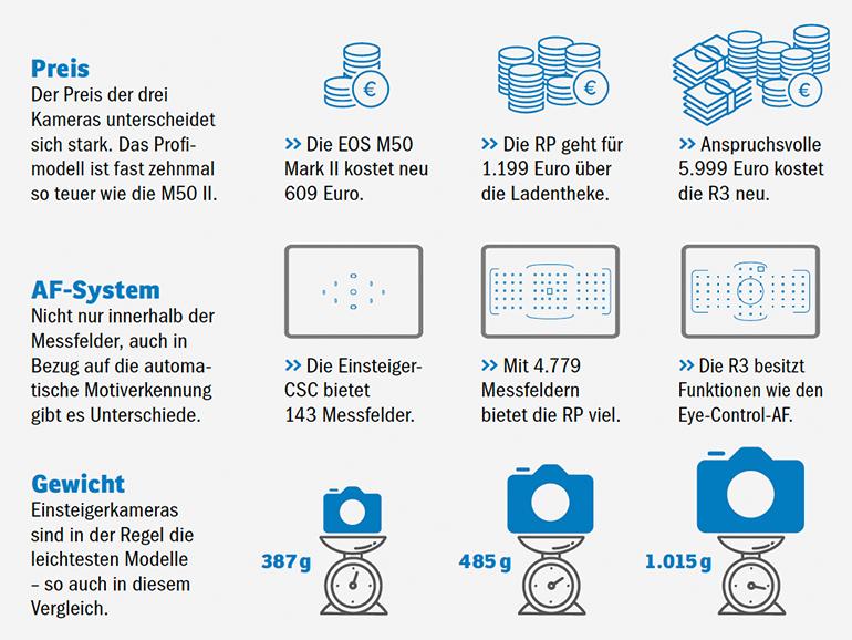 Bei allen Herstellern sind Kameramodelle für Einsteiger bis Profis zu finden. Wir vergleichen hier die Canon EOS M50 Mark II, Canon EOS RP und Canon EOS R3.