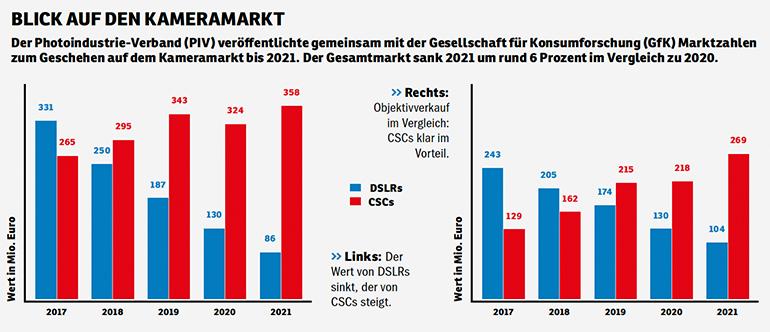 Der Photoindustrie-Verband (PIV) veröffentlichte gemeinsam mit der Gesellschaft für Konsumforschung (GfK) Marktzahlen zum Geschehen auf dem Kameramarkt bis 2021. Der Gesamtmarkt sank 2021 um rund 6 Prozent im Vergleich zu 2020.